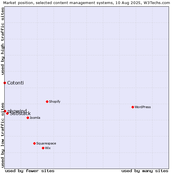 Market position of Substack vs. phpwind vs. Cotonti