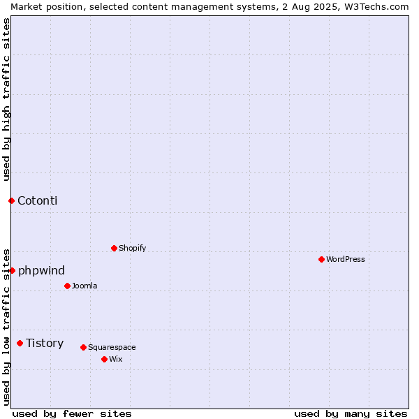 Market position of Tistory vs. phpwind vs. Cotonti