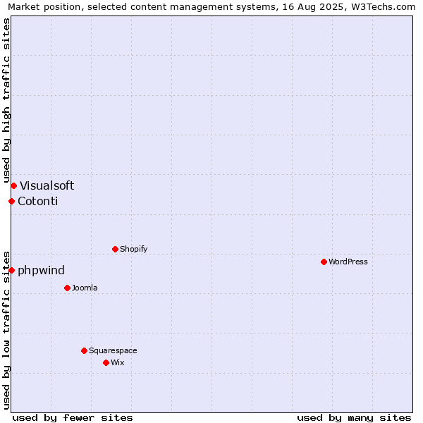 Market position of Visualsoft vs. phpwind vs. Cotonti