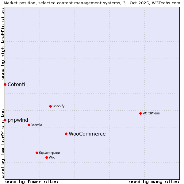 Market position of WooCommerce vs. phpwind vs. Cotonti