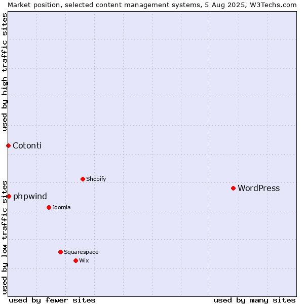 Market position of WordPress vs. phpwind vs. Cotonti