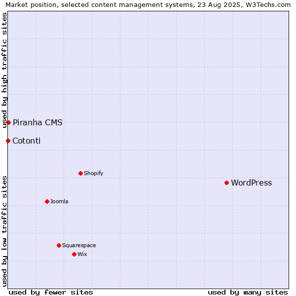 Market position of WordPress vs. Piranha CMS vs. Cotonti
