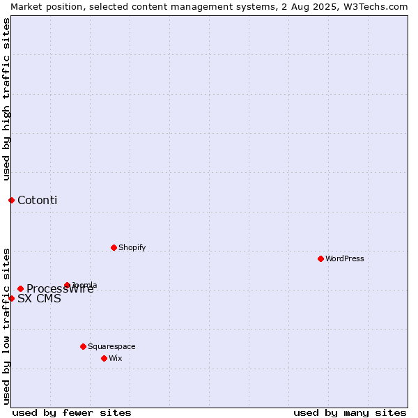 Market position of ProcessWire vs. Cotonti vs. SX CMS