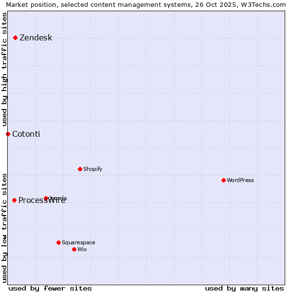 Market position of Zendesk vs. ProcessWire vs. Cotonti