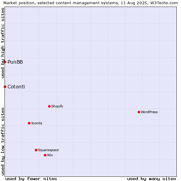 Market position of PunBB vs. Cotonti