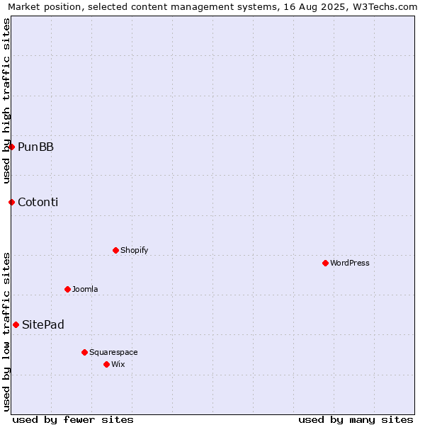 Market position of SitePad vs. PunBB vs. Cotonti