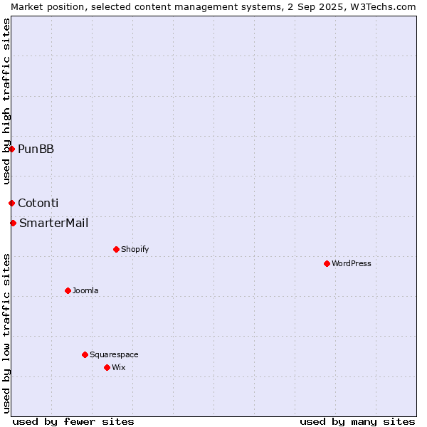 Market position of SmarterMail vs. PunBB vs. Cotonti