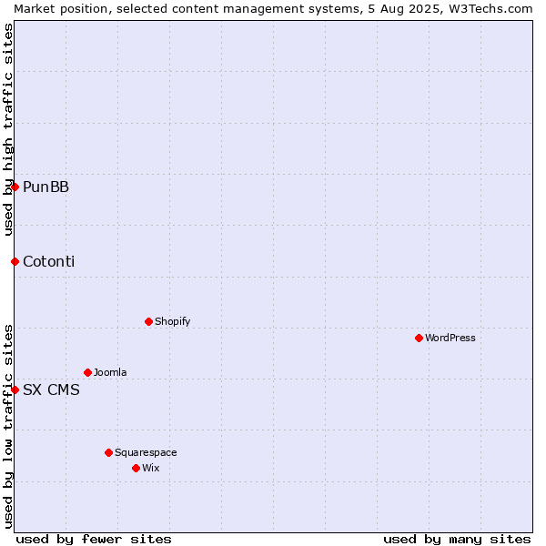 Market position of PunBB vs. Cotonti vs. SX CMS