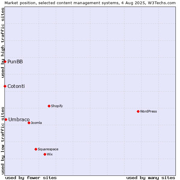 Market position of Umbraco vs. PunBB vs. Cotonti