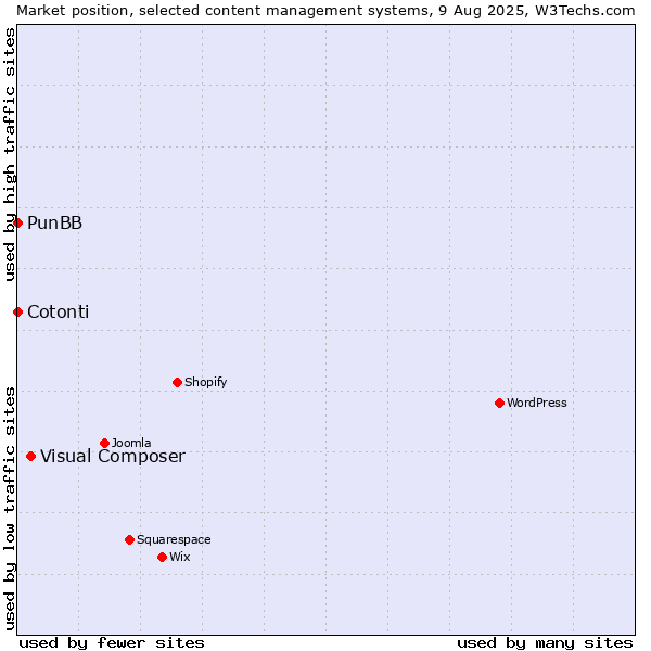 Market position of Visual Composer vs. PunBB vs. Cotonti