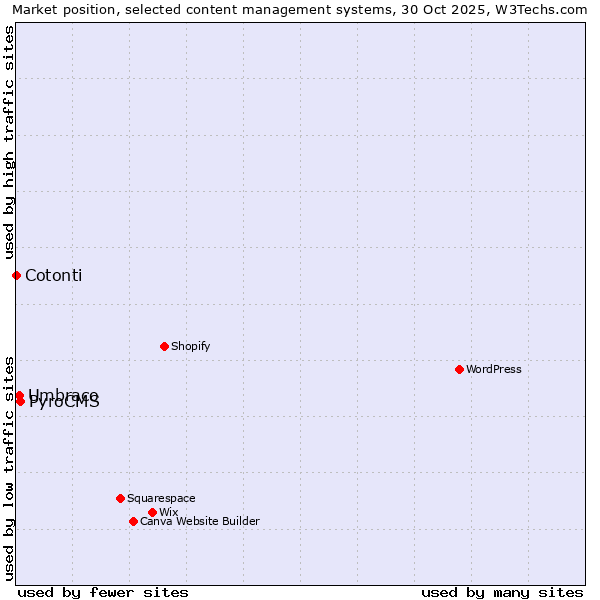 Market position of PyroCMS vs. Umbraco vs. Cotonti