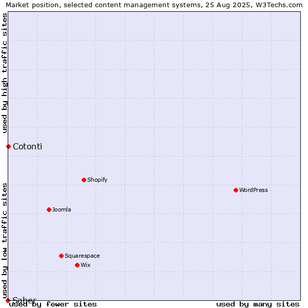 Market position of Cotonti vs. Saber