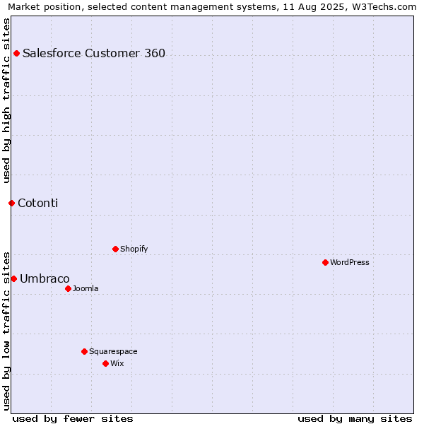 Market position of Salesforce Customer 360 vs. Umbraco vs. Cotonti