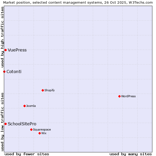 Market position of SchoolSitePro vs. VuePress vs. Cotonti