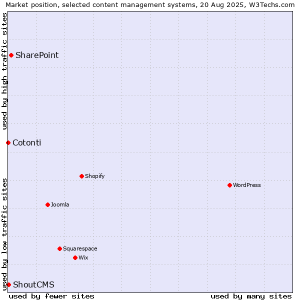 Market position of SharePoint vs. ShoutCMS vs. Cotonti