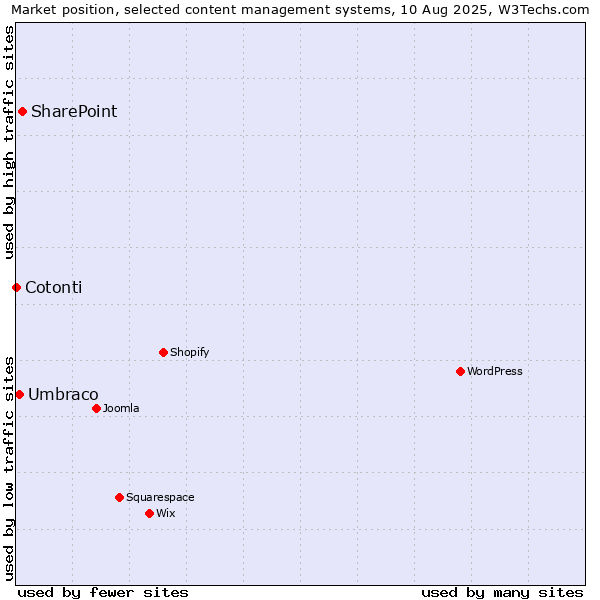 Market position of SharePoint vs. Umbraco vs. Cotonti