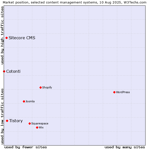 Market position of Tistory vs. Sitecore CMS vs. Cotonti