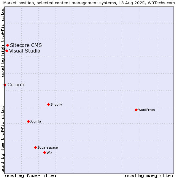 Market position of Sitecore CMS vs. Visual Studio vs. Cotonti