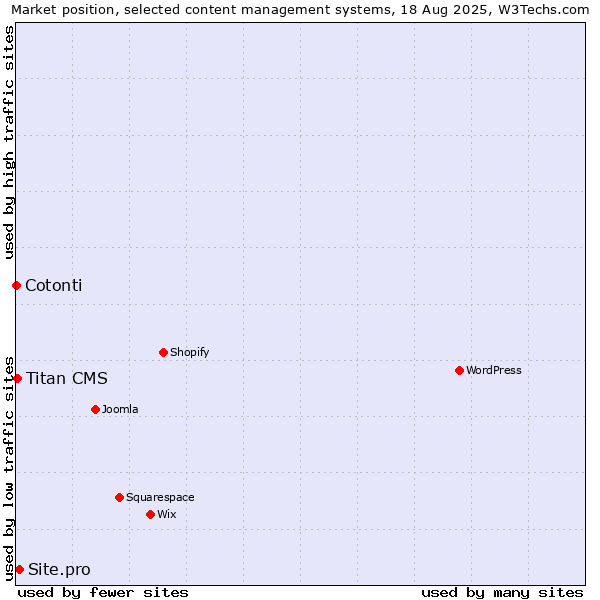 Market position of Site.pro vs. Titan CMS vs. Cotonti
