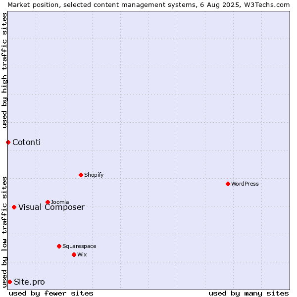 Market position of Visual Composer vs. Site.pro vs. Cotonti
