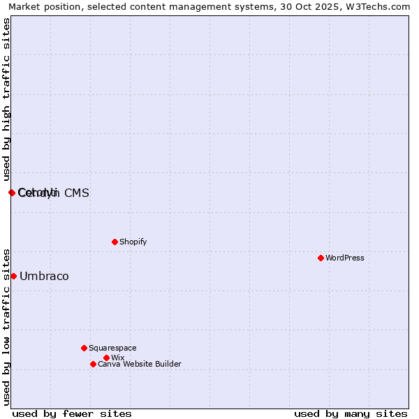Market position of Umbraco vs. Cendyn CMS vs. Cotonti