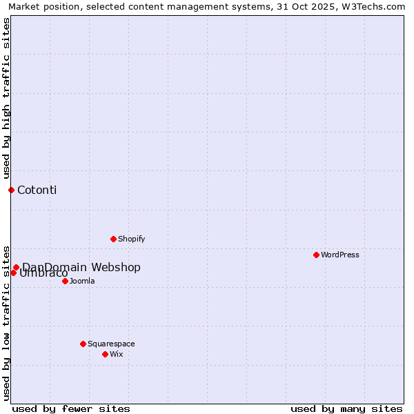 Market position of DanDomain Webshop vs. Umbraco vs. Cotonti