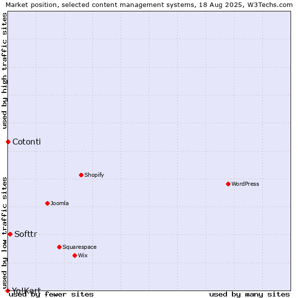 Market position of Softtr vs. Cotonti vs. Yo!Kart