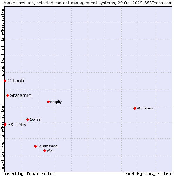 Market position of Statamic vs. Cotonti vs. SX CMS