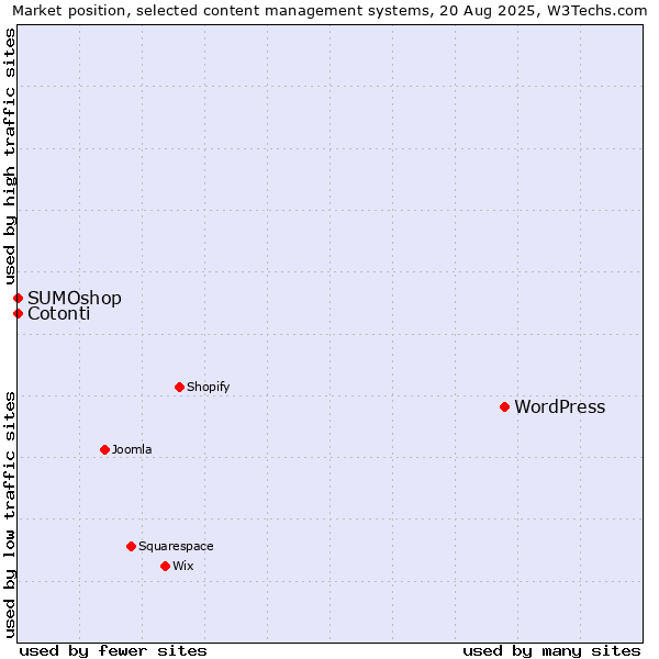 Market position of WordPress vs. SUMOshop vs. Cotonti