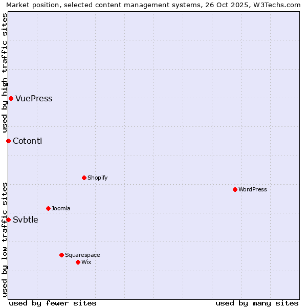 Market position of VuePress vs. Cotonti vs. Svbtle