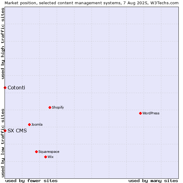 Market position of Cotonti vs. SX CMS