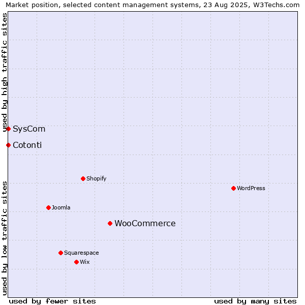 Market position of WooCommerce vs. SysCom vs. Cotonti