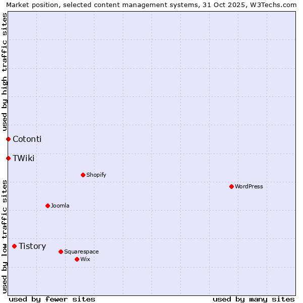 Market position of Tistory vs. Cotonti vs. TWiki