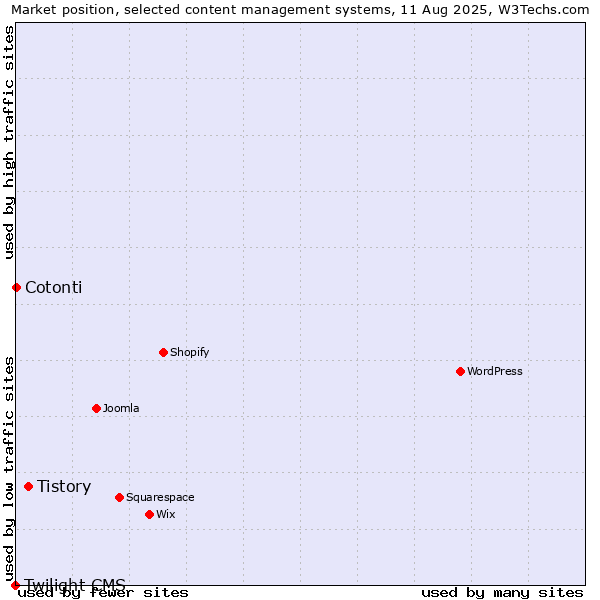 Market position of Tistory vs. Cotonti vs. Twilight CMS