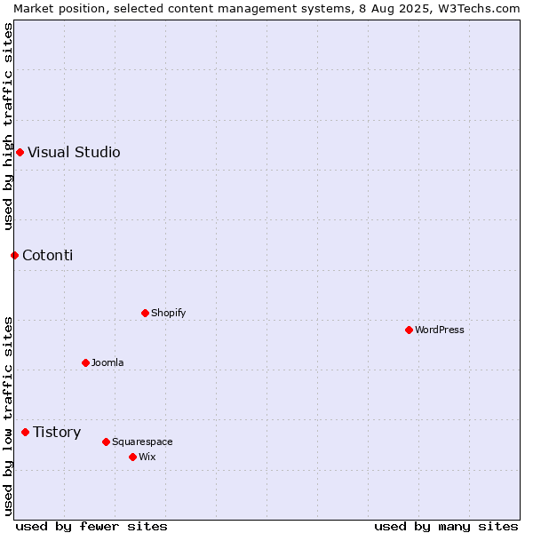 Market position of Tistory vs. Visual Studio vs. Cotonti