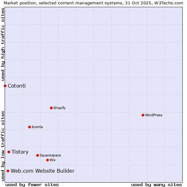 Market position of Tistory vs. Web.com Website Builder vs. Cotonti