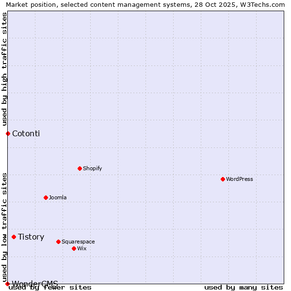 Market position of Tistory vs. Cotonti vs. WonderCMS