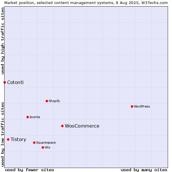 Market position of WooCommerce vs. Tistory vs. Cotonti