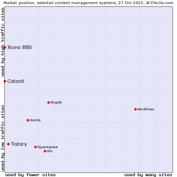 Market position of Tistory vs. Cotonti vs. Xiuno BBS