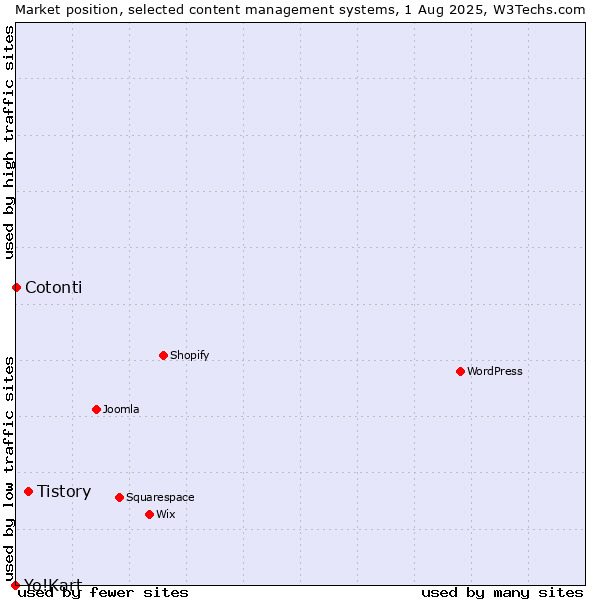 Market position of Tistory vs. Cotonti vs. Yo!Kart