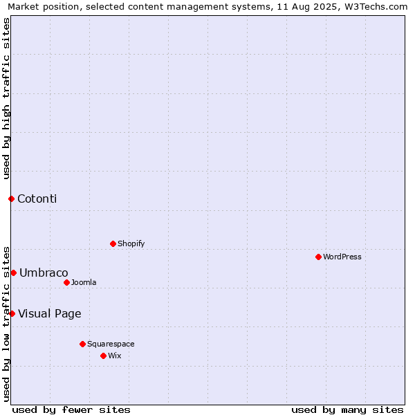 Market position of Umbraco vs. Visual Page vs. Cotonti