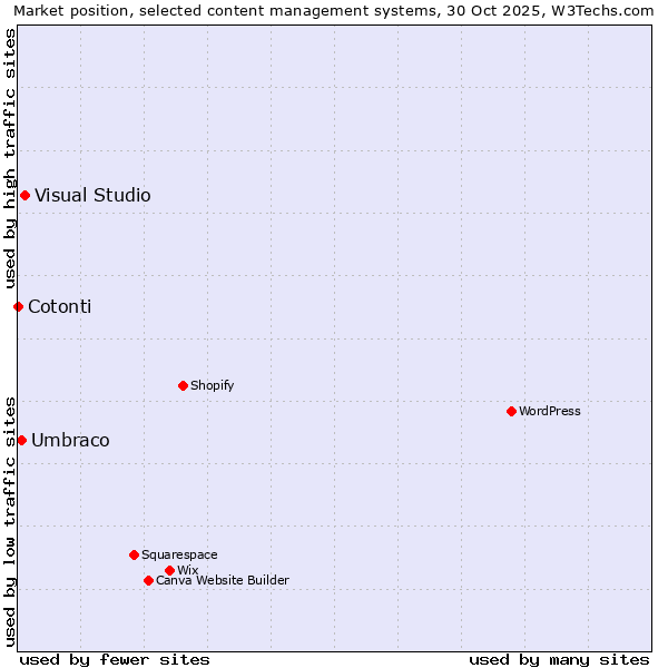 Market position of Visual Studio vs. Umbraco vs. Cotonti