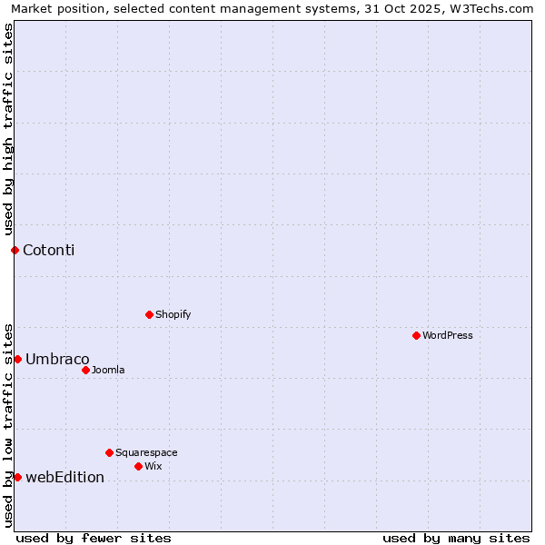 Market position of Umbraco vs. webEdition vs. Cotonti