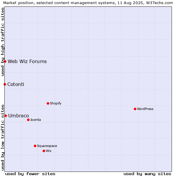Market position of Umbraco vs. Web Wiz Forums vs. Cotonti