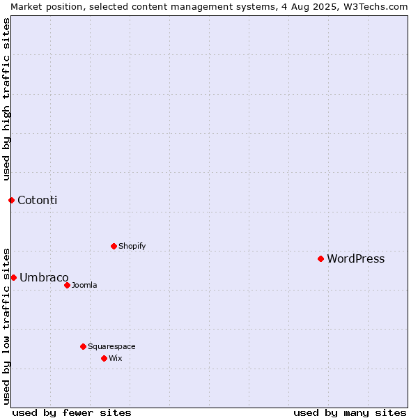 Market position of WordPress vs. Umbraco vs. Cotonti
