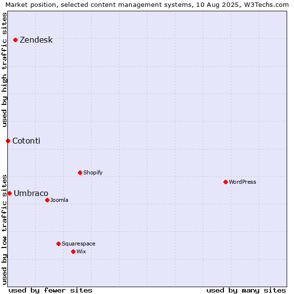 Market position of Zendesk vs. Umbraco vs. Cotonti