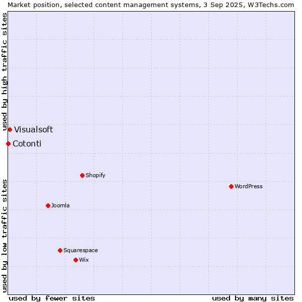 Market position of Visualsoft vs. Cotonti