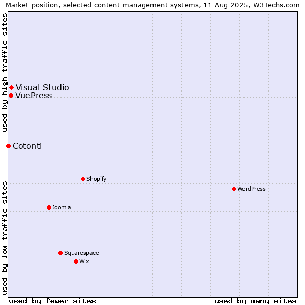 Market position of Visual Studio vs. VuePress vs. Cotonti