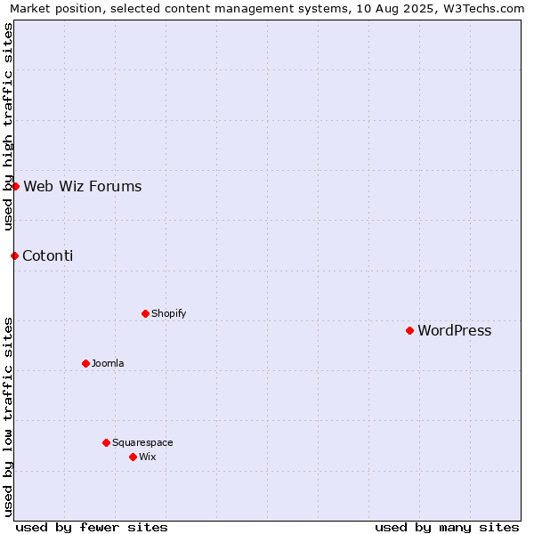 Market position of WordPress vs. Web Wiz Forums vs. Cotonti