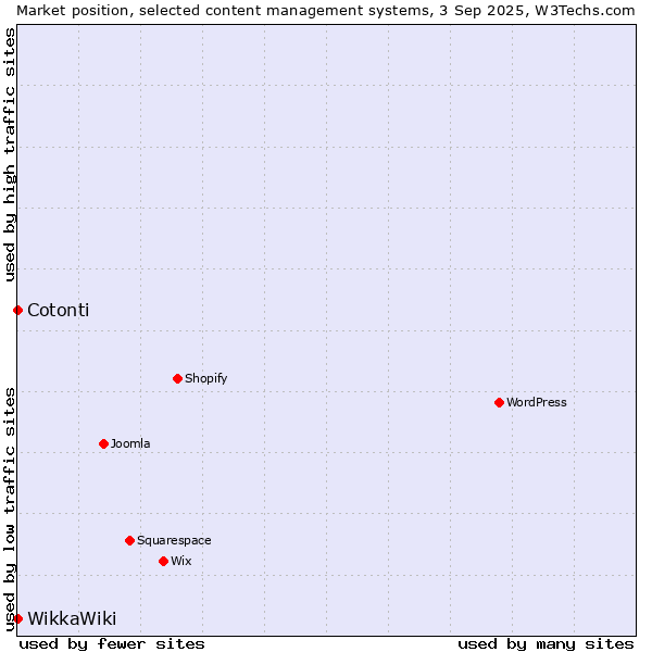 Market position of Cotonti vs. WikkaWiki